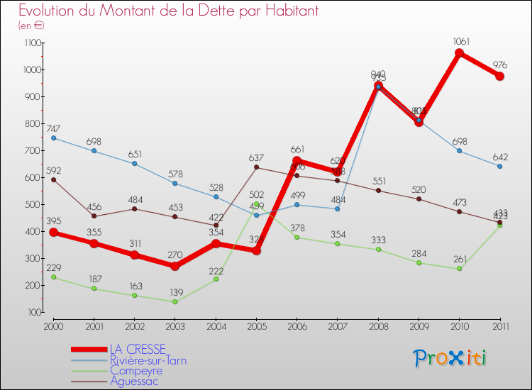 Evolution de la dette par habitant pour la commune de LA CRESSE et les communes proches Comparaison de la dette par habitant pour LA CRESSE et les communes voisines