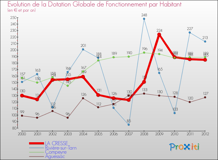 Evolution et montant de la dotation globale de fonctionnement par Habitant pour LA CRESSE et les communes proches Comparaison des dotations globales de fonctionnement par habitant pour LA CRESSE et les communes voisines