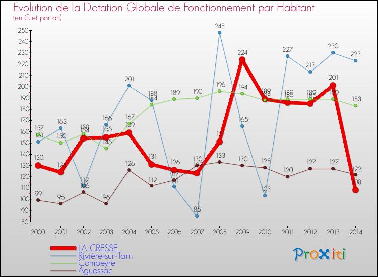 Evolution et montant de la dotation globale de fonctionnement par Habitant pour LA CRESSE et les communes proches de 2000 à 2014. Comparaison des dotations globales de fonctionnement par habitant pour LA CRESSE et les communes voisines de 2000 à 2014.