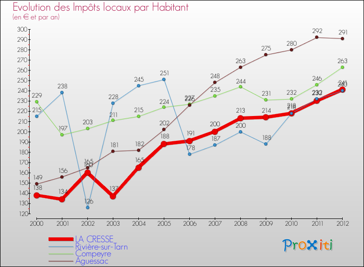Evolution et montant des impôts locaux par Habitant pour LA CRESSE et les communes proches Comparaison des impôts locaux par habitant pour LA CRESSE et les communes voisines
