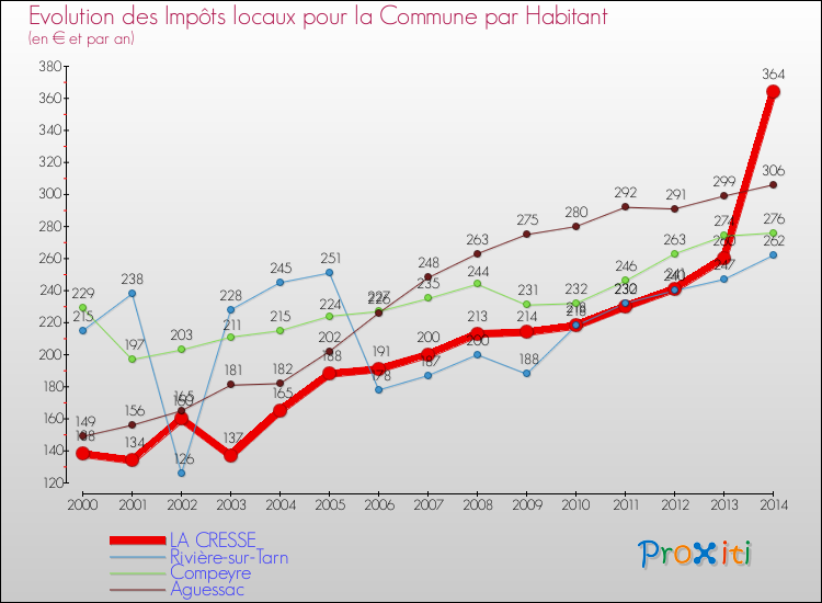 Evolution et montant des impôts locaux par Habitant pour LA CRESSE et les communes proches de 2000 à 2014 Comparaison des impôts locaux par habitant pour LA CRESSE et les communes voisines de 2000 à 2014