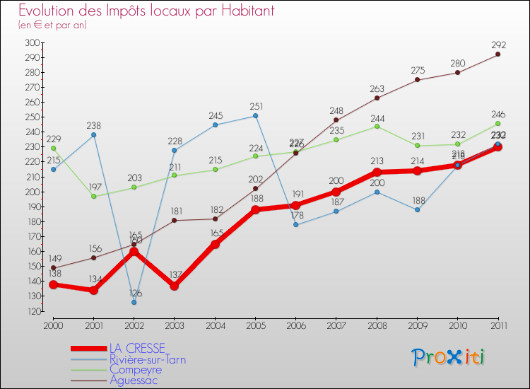 Evolution et montant des impôts locaux par Habitant pour LA CRESSE et les communes proches Comparaison des impôts locaux par habitant pour LA CRESSE et les communes voisines