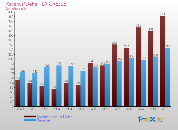 Evolution comparée de la dette et des revenus pour la commune de LA CRESSE de 2000 à 2012 Comparaison de la dette et des revenus pour LA CRESSE de 2000 à 2012