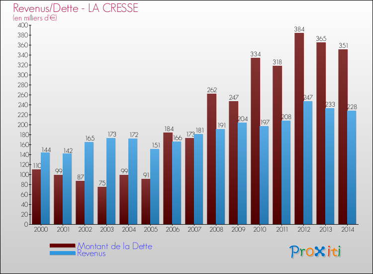Evolution comparée de la dette et des revenus pour la commune de LA CRESSE de 2000 à 2014 Comparaison de la dette et des revenus pour LA CRESSE de 2000 à 2014