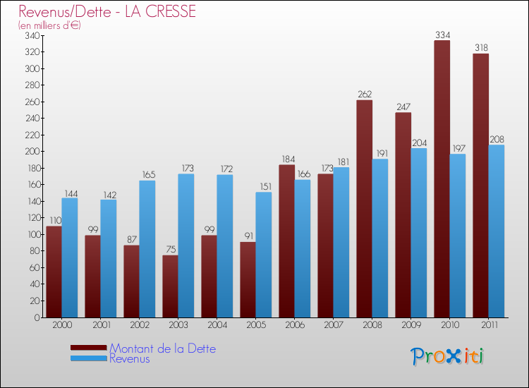 Evolution comparée de la dette et des revenus pour la commune de LA CRESSE de 2000 à 2011 Comparaison de la dette et des revenus pour LA CRESSE de 2000 à 2011