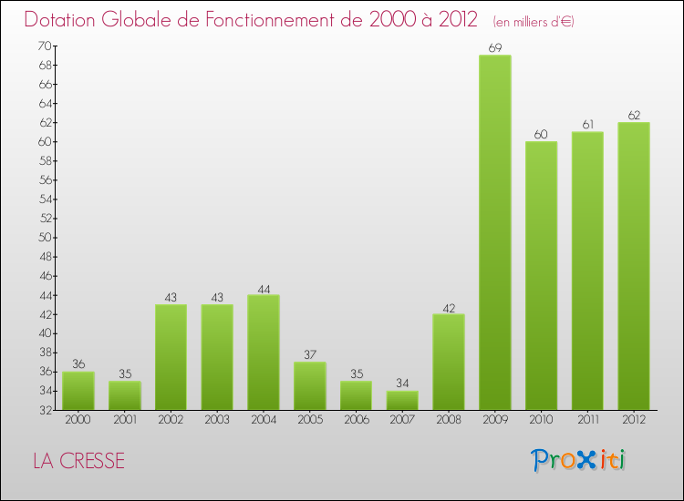 Evolution du montant de la Dotation Globale de Fonctionnement pour la commune de LA CRESSE de 2000 à 2012 Evolution du montant de la Dotation Globale de Fonctionnement pour LA CRESSE de 2000 à 2012