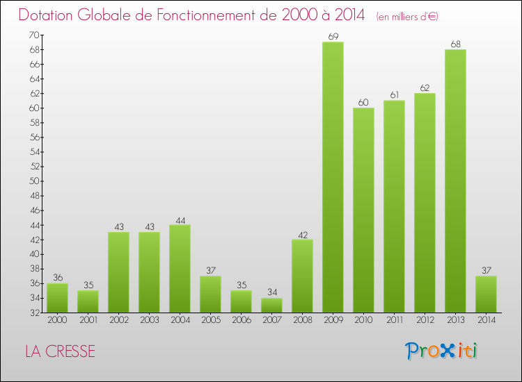 Evolution du montant de la Dotation Globale de Fonctionnement pour la commune de LA CRESSE de 2000 à 2014 Evolution du montant de la Dotation Globale de Fonctionnement pour LA CRESSE de 2000 à 2014