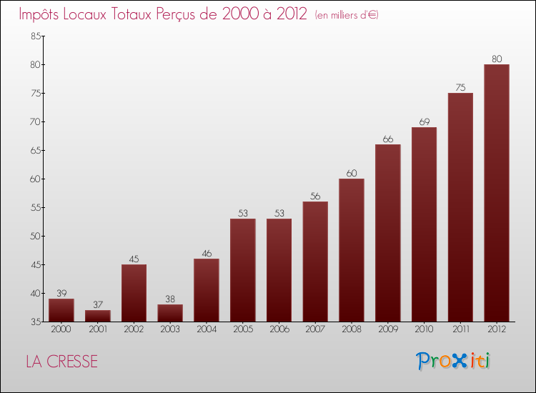 Evolution des Impôts Locaux pour la commune de LA CRESSE de 2000 à 2012 Evolution des Impôts Locaux pour LA CRESSE de 2000 à 2012