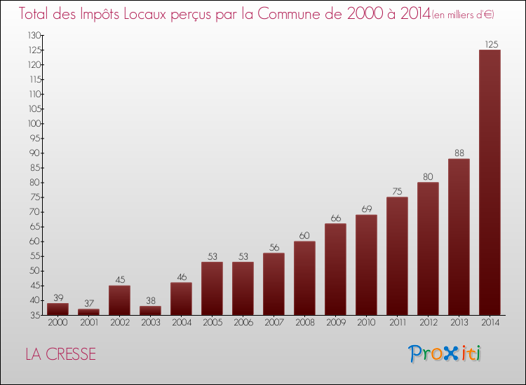 Evolution des Impôts Locaux pour la commune de LA CRESSE de 2000 à 2014 Evolution des Impôts Locaux pour LA CRESSE de 2000 à 2014