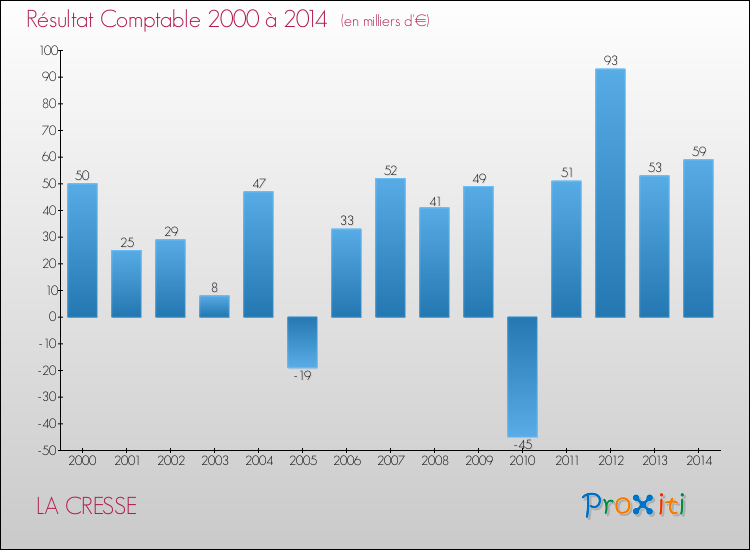 Evolution du résultat comptable pour la commune de LA CRESSE de 2000 à 2014 Evolution du résultat comptable pour LA CRESSE de 2000 à 2014