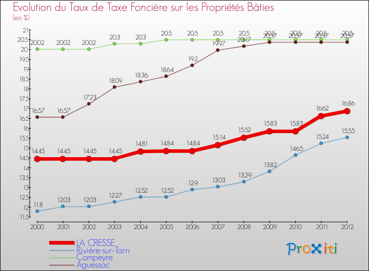Evolution du taux de la taxe foncière sur le bati pour LA CRESSE et les communes proches de 2000 à 2012 Comparaison des taux de taxe foncière sur le bati pour LA CRESSE et les communes voisines de 2000 à 2012