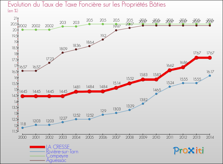 Evolution du taux de la taxe foncière sur le bati pour LA CRESSE et les communes proches de 2000 à 2014 Comparaison des taux de taxe foncière sur le bati pour LA CRESSE et les communes voisines de 2000 à 2014