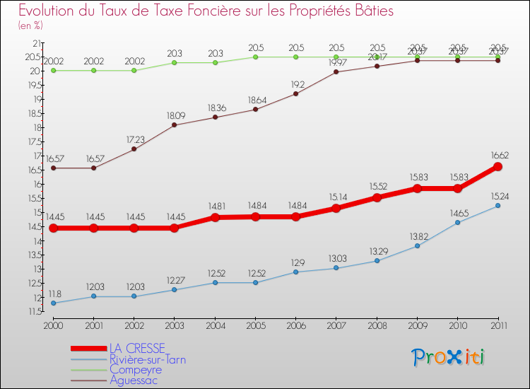 Evolution du taux de la taxe foncière sur le bati pour LA CRESSE et les communes proches Comparaison des taux de taxe foncière sur le bati pour LA CRESSE et les communes voisines