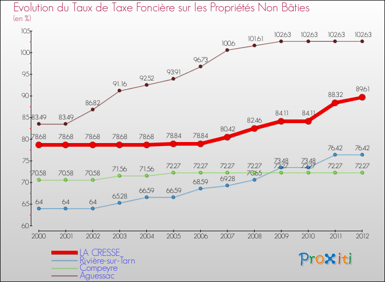 Evolution du taux de la taxe foncière sur les immeubles et terrains non batis pour LA CRESSE et les communes proches de 2000 à 2012 Comparaison des taux de la taxe foncière sur les immeubles et terrains non batis pour LA CRESSE et les communes voisines de 2000 à 2012