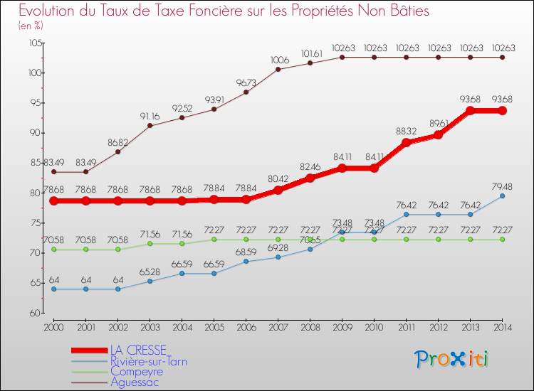 Evolution du taux de la taxe foncière sur les immeubles et terrains non batis pour LA CRESSE et les communes proches de 2000 à 2014 Comparaison des taux de la taxe foncière sur les immeubles et terrains non batis pour LA CRESSE et les communes voisines de 2000 à 2014