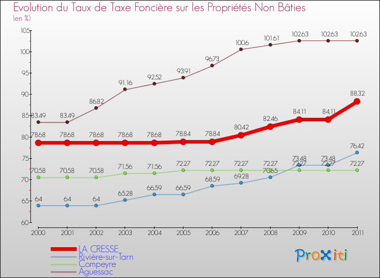 Evolution du taux de la taxe foncière sur les immeubles et terrains non batis pour LA CRESSE et les communes proches Comparaison des taux de la taxe foncière sur les immeubles et terrains non batis pour LA CRESSE et les communes voisines