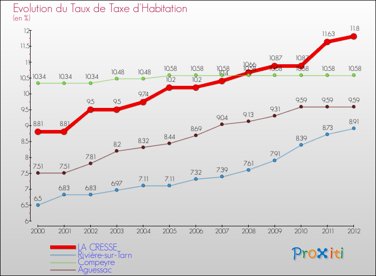 Evolution du taux de la taxe d'habitation pour LA CRESSE et les communes proches Comparaison des taux de la taxe d'habitation pour LA CRESSE et les communes voisines