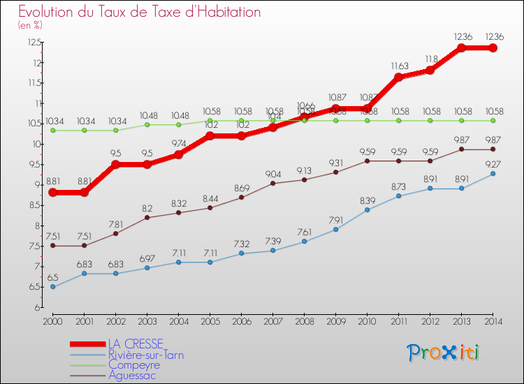 Evolution du taux de la taxe d'habitation pour LA CRESSE et les communes proches de 2000 à 2014 Comparaison des taux de la taxe d'habitation pour LA CRESSE et les communes voisines de 2000 à 2014