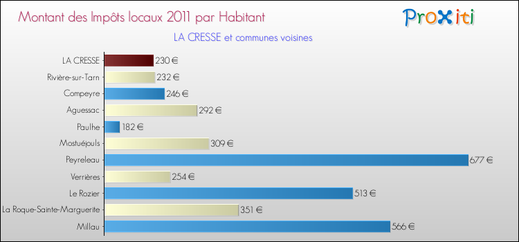 Montant des impôts locaux par Habitant pour LA CRESSE et les communes proches Comparaison des impôts locaux par habitant pour LA CRESSE et les communes voisines