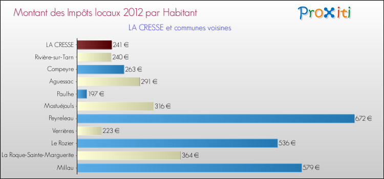Montant des impôts locaux par Habitant pour LA CRESSE et les communes proches Comparaison des impôts locaux par habitant pour LA CRESSE et les communes voisines