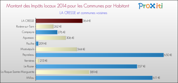 Montant des impôts locaux par Habitant pour LA CRESSE et les communes proches en 2014 Comparaison des impôts locaux par habitant pour LA CRESSE et les communes voisines en 2014