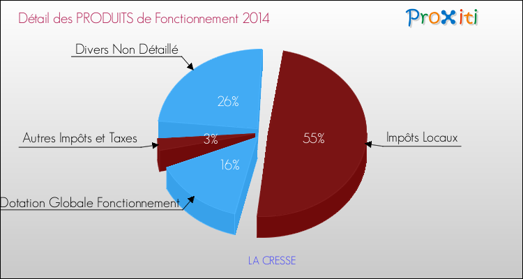 Décomposition du Budget de Fonctionnement 2014 de la commune de LA CRESSE Budget de Fonctionnement 2014 pour la commune de LA CRESSE