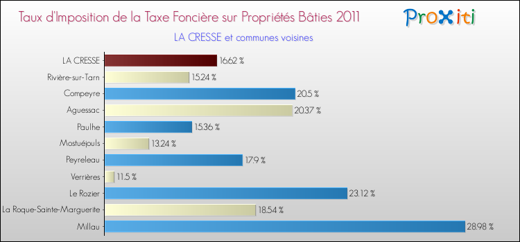 Taux d'imposition de la taxe foncière sur le bati 2011 pour LA CRESSE et les communes proches Comparaison des taux d'imposition de la taxe foncière sur le bati 2011 pour LA CRESSE et les communes voisines