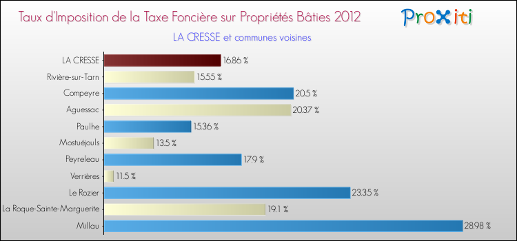 Taux d'imposition de la taxe foncière sur le bati 2012 pour LA CRESSE et les communes proches Comparaison des taux d'imposition de la taxe foncière sur le bati 2012 pour LA CRESSE et les communes voisines