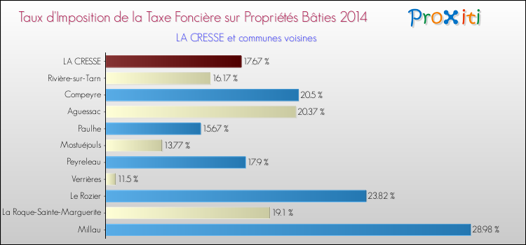 Taux d'imposition de la taxe foncière sur le bati 2014 pour LA CRESSE et les communes proches Comparaison des taux d'imposition de la taxe foncière sur le bati 2014 pour LA CRESSE et les communes voisines