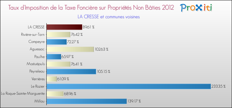 Taux d'imposition de la taxe foncière sur les immeubles et terrains non batis 2012 pour LA CRESSE et les communes proches Comparaison des taux d'imposition de la taxe foncière sur les immeubles et terrains non batis 2012 pour LA CRESSE et les communes voisines