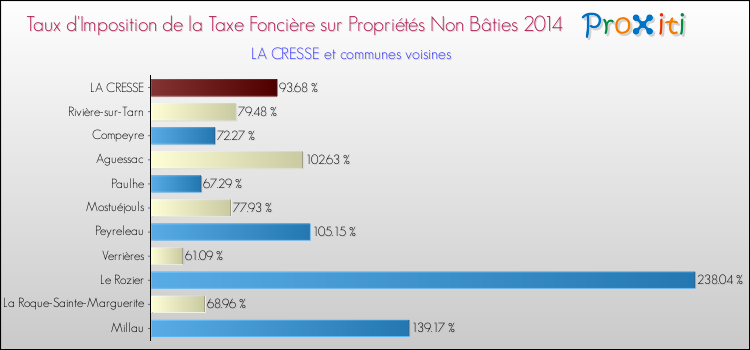 Taux d'imposition de la taxe foncière sur les immeubles et terrains non batis 2014 pour LA CRESSE et les communes proches Comparaison des taux d'imposition de la taxe foncière sur les immeubles et terrains non batis 2014 pour LA CRESSE et les communes voisines