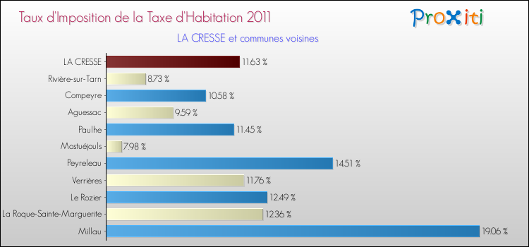 Taux d'imposition de la taxe d'habitation 2011 pour LA CRESSE et les communes proches Comparaison des taux d'imposition de la taxe d'habitation 2011 pour LA CRESSE et les communes voisines