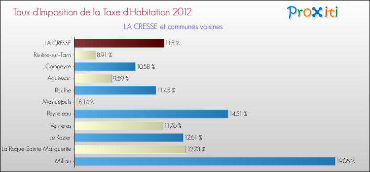 Taux d'imposition de la taxe d'habitation 2012 pour LA CRESSE et les communes proches Comparaison des taux d'imposition de la taxe d'habitation 2012 pour LA CRESSE et les communes voisines