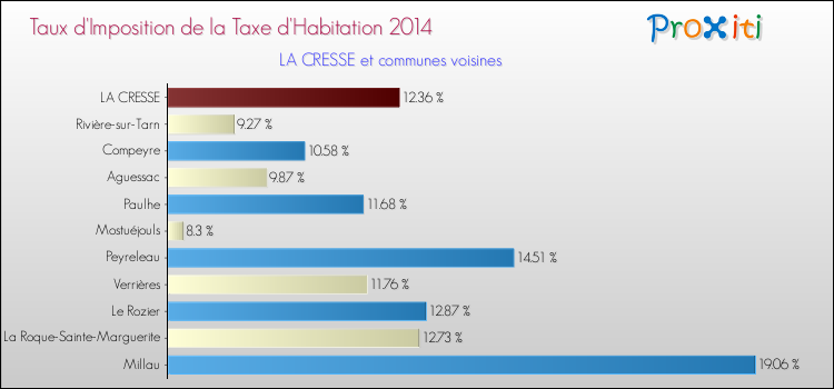 Taux d'imposition de la taxe d'habitation 2014 pour LA CRESSE et les communes proches Comparaison des taux d'imposition de la taxe d'habitation 2014 pour LA CRESSE et les communes voisines