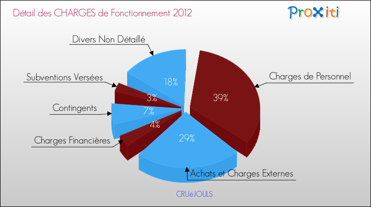 Décomposition des Charges de Fonctionnement 2012 de la commune de CRUéJOULS Charges de Fonctionnement 2012 pour la commune de CRUéJOULS