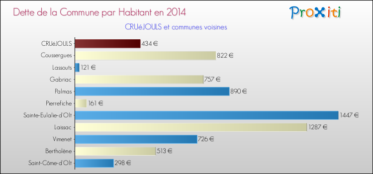 Dette par habitant de la commune en 2014 pour CRUéJOULS et les communes proches Comparaison de la dette par habitant de la commune en 2014 pour CRUéJOULS et les communes voisines