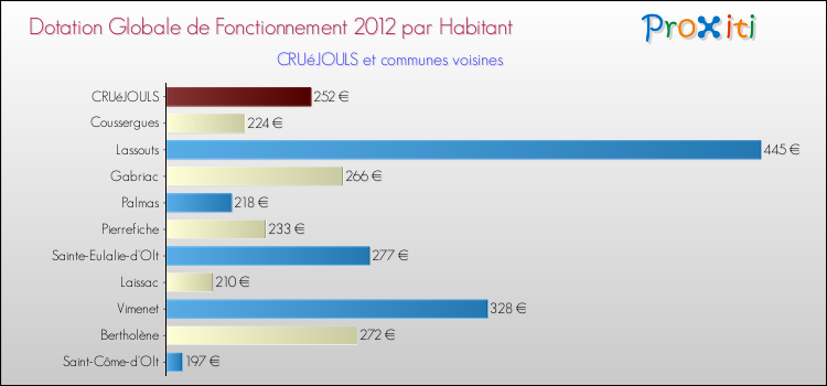 Montant des dotations globales de fonctionnement DGF par Habitant pour CRUéJOULS et les communes proches Comparaison des des dotations globales de fonctionnement DGF par habitant pour CRUéJOULS et les communes voisines