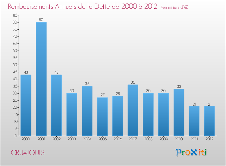 Evolution de l'annuité de la dette pour la commune de CRUéJOULS de 2000 à 2012 Annuités de la dette pour CRUéJOULS de 2000 à 2012