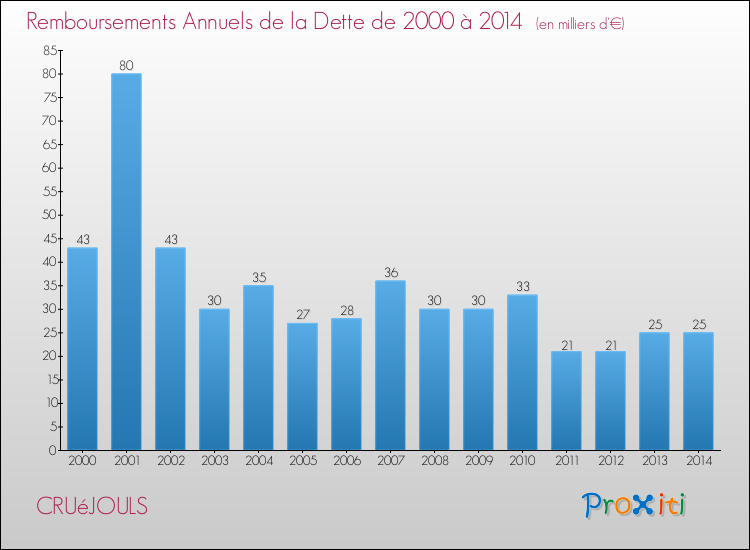 Evolution de l'annuité de la dette pour la commune de CRUéJOULS de 2000 à 2014 Annuités de la dette pour CRUéJOULS de 2000 à 2014