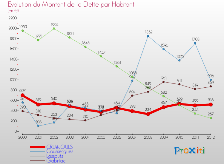 Evolution de la dette par habitant pour la commune de CRUéJOULS et les communes proches de 2000 à 2012 Comparaison de la dette par habitant pour CRUéJOULS et les communes voisines de 2000 à 2012