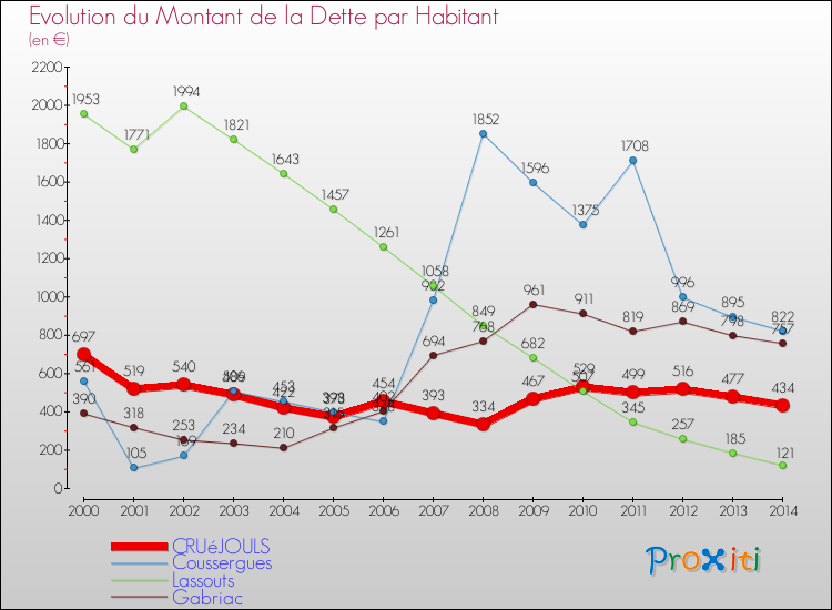 Evolution de la dette par habitant pour la commune de CRUéJOULS et les communes proches de 2000 à 2014 Comparaison de la dette par habitant pour CRUéJOULS et les communes voisines de 2000 à 2014