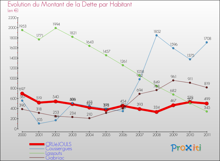 Evolution de la dette par habitant pour la commune de CRUéJOULS et les communes proches Comparaison de la dette par habitant pour CRUéJOULS et les communes voisines