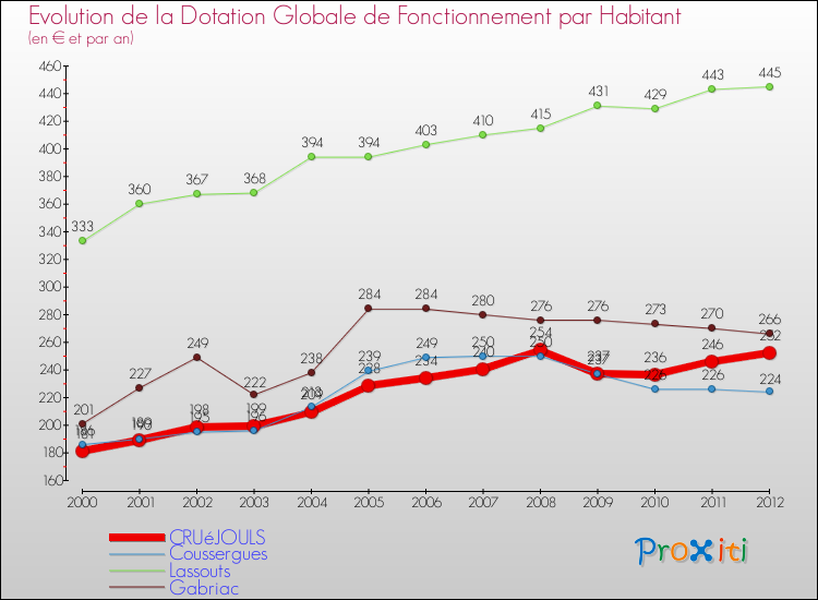 Evolution et montant de la dotation globale de fonctionnement par Habitant pour CRUéJOULS et les communes proches Comparaison des dotations globales de fonctionnement par habitant pour CRUéJOULS et les communes voisines