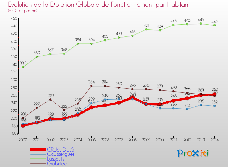 Evolution et montant de la dotation globale de fonctionnement par Habitant pour CRUéJOULS et les communes proches de 2000 à 2014. Comparaison des dotations globales de fonctionnement par habitant pour CRUéJOULS et les communes voisines de 2000 à 2014.