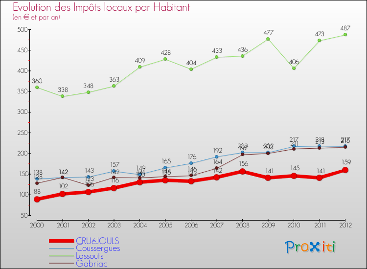 Evolution et montant des impôts locaux par Habitant pour CRUéJOULS et les communes proches Comparaison des impôts locaux par habitant pour CRUéJOULS et les communes voisines