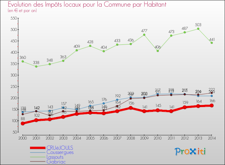 Evolution et montant des impôts locaux par Habitant pour CRUéJOULS et les communes proches de 2000 à 2014 Comparaison des impôts locaux par habitant pour CRUéJOULS et les communes voisines de 2000 à 2014