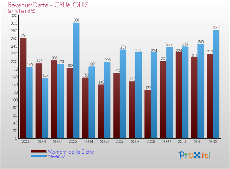Evolution comparée de la dette et des revenus pour la commune de CRUéJOULS de 2000 à 2012 Comparaison de la dette et des revenus pour CRUéJOULS de 2000 à 2012