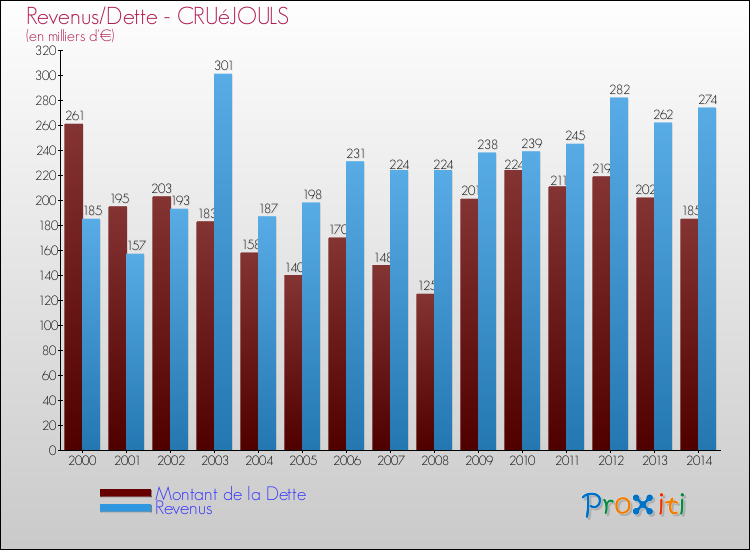 Evolution comparée de la dette et des revenus pour la commune de CRUéJOULS de 2000 à 2014 Comparaison de la dette et des revenus pour CRUéJOULS de 2000 à 2014
