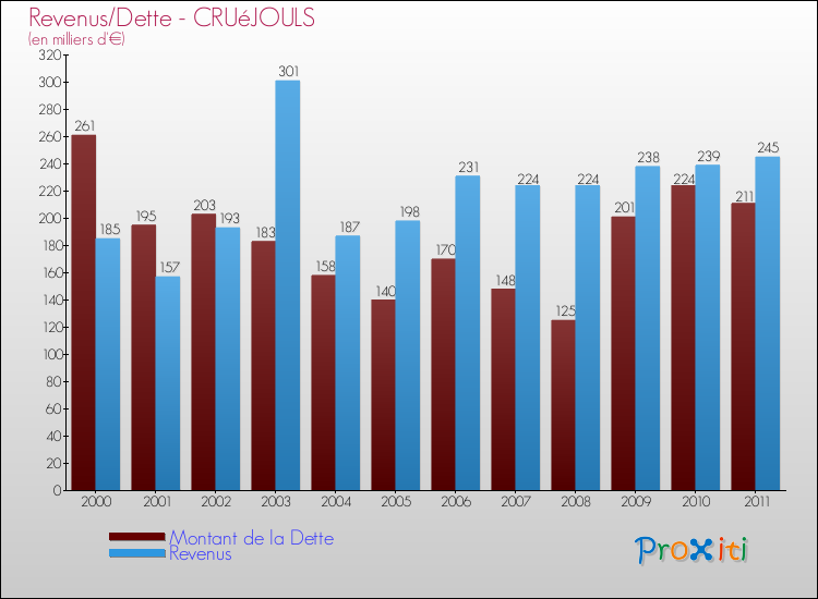 Evolution comparée de la dette et des revenus pour la commune de CRUéJOULS de 2000 à 2011 Comparaison de la dette et des revenus pour CRUéJOULS de 2000 à 2011