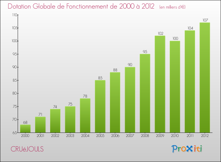 Evolution du montant de la Dotation Globale de Fonctionnement pour la commune de CRUéJOULS de 2000 à 2012 Evolution du montant de la Dotation Globale de Fonctionnement pour CRUéJOULS de 2000 à 2012